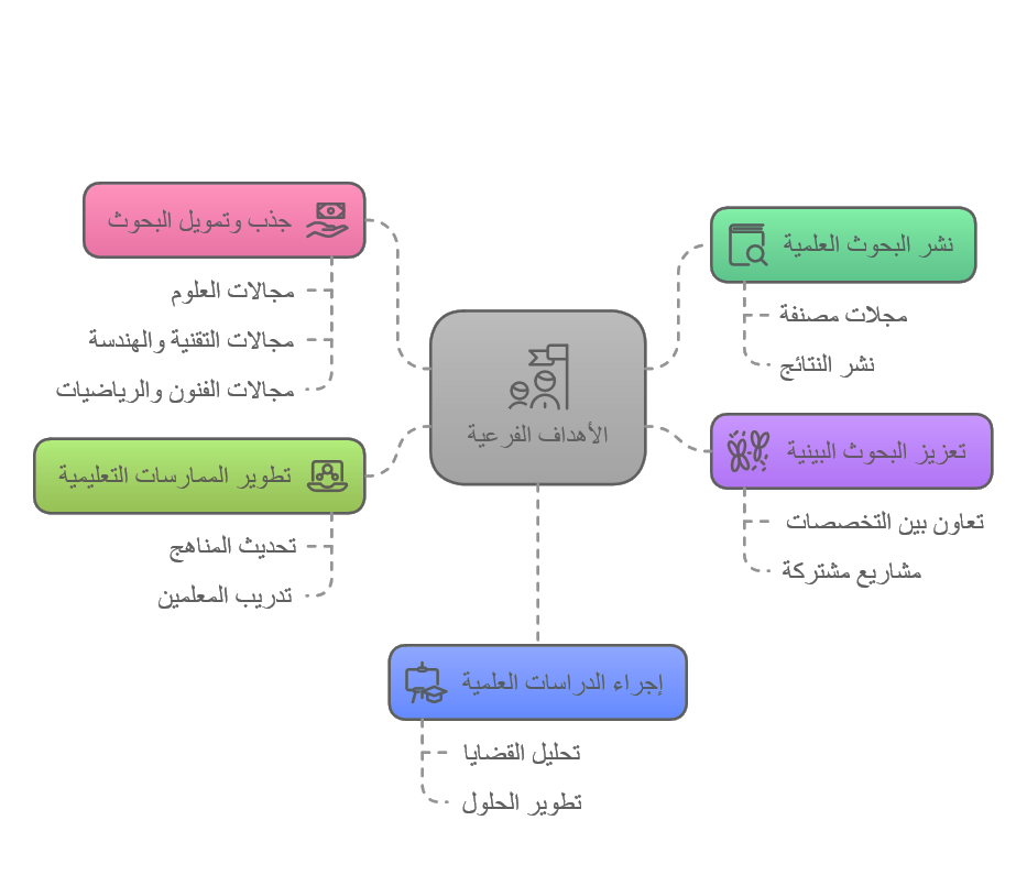 الأهداف 2