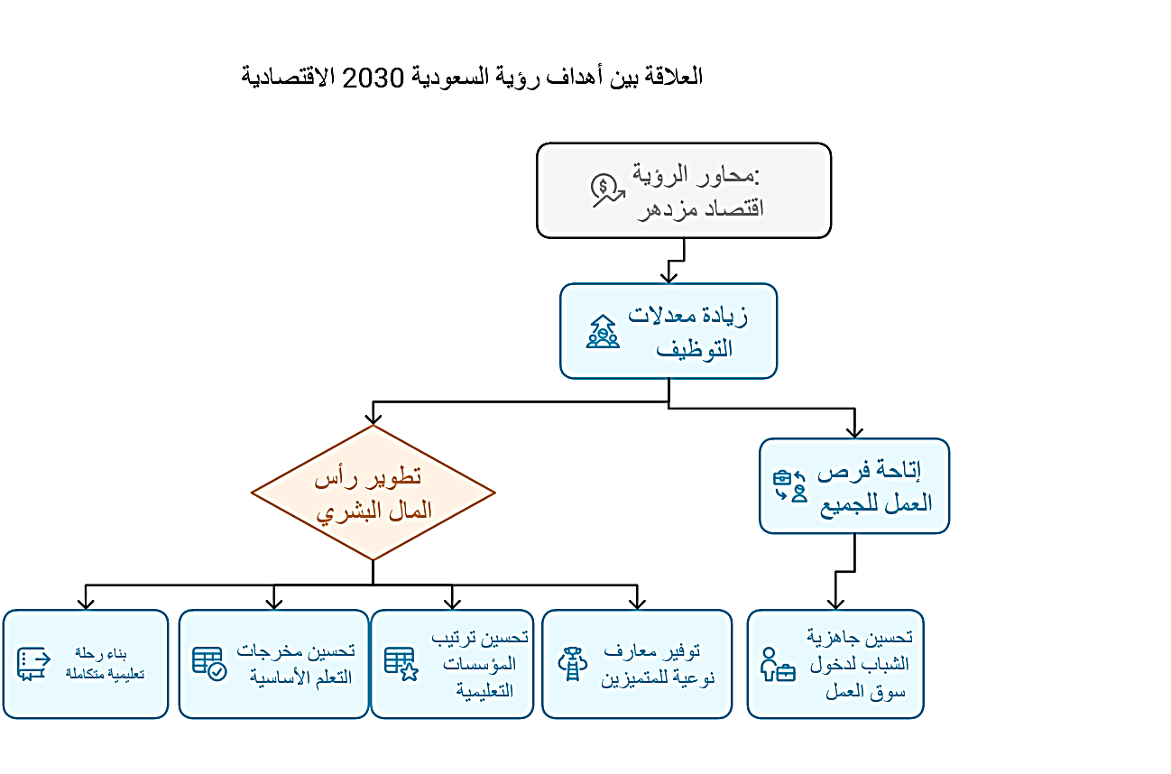علاقة أنشطة المركز برؤية المملكة 2030